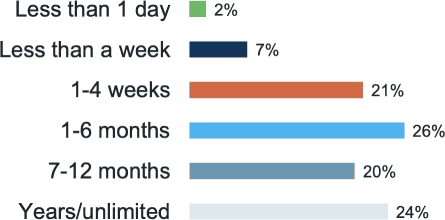 How Long Are You Rataining Log Data